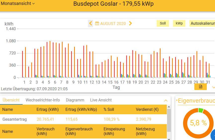 202008 Leistung PV-Anlage Busdepot GS