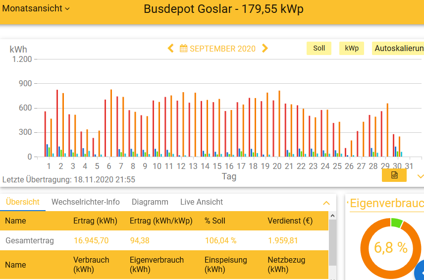 202009 Leistung PV-Anlage Busdepot GS