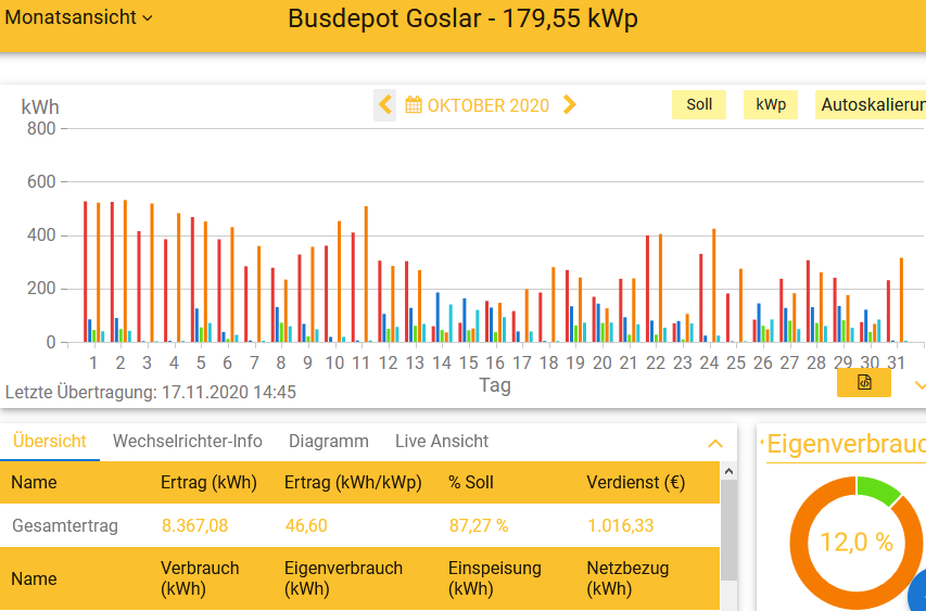 202010 Leistung PV-Anlage Busdepot GS