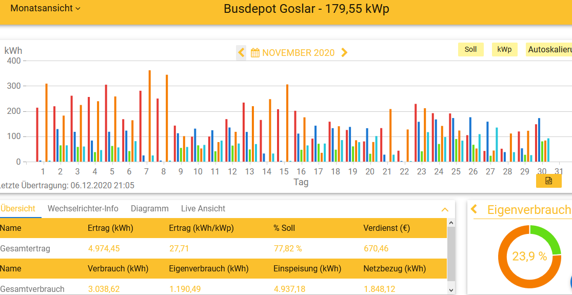 202011 Leistung PV-Anlage Busdepot GS im November 2020