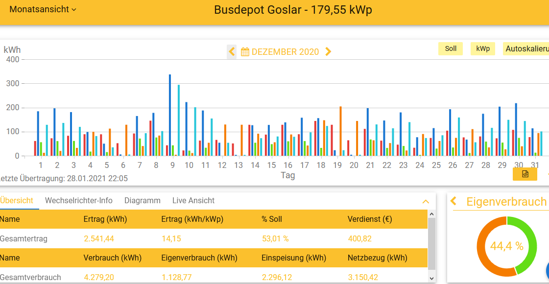 202012 Leistung PV-Anlage Busdepot GS im Dezember 2020