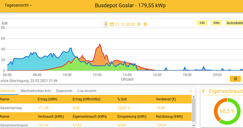 Ertrag der PV-Anlage Busdepot Goslar am 21.12.2020