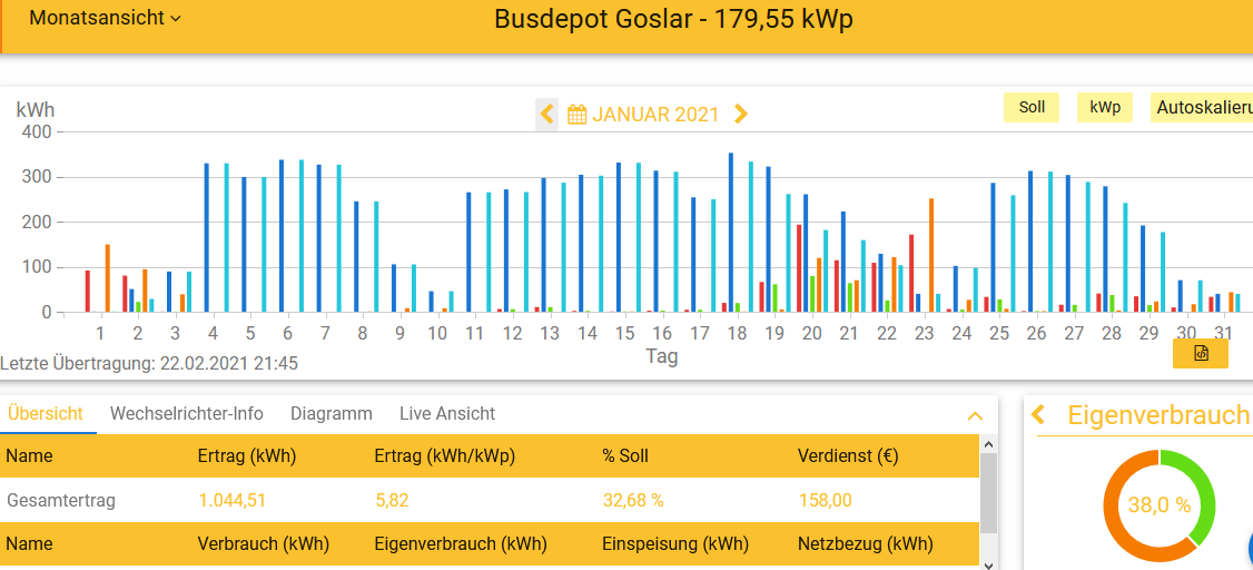 202101 Leistung PV-Anlage Busdepot GS im Januar 2021