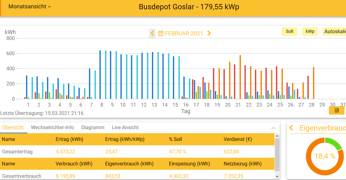 202102 Leistung PV-Anlage Busdepot GS im Februar 2021