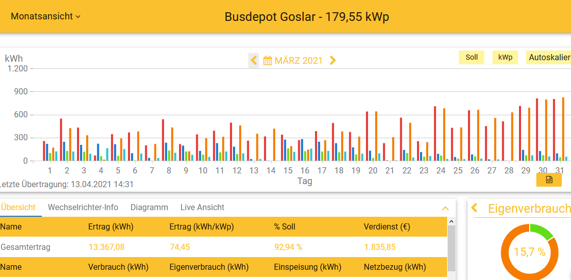 202103 Leistung PV-Anlage Busdepot GS im März 2021