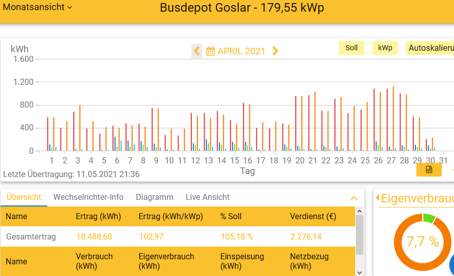 202104 Leistung PV-Anlage Busdepot GS im April 2021