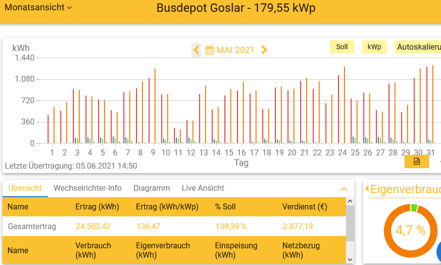 202105 Leistung PV-Anlage Busdepot GS im Mai 2021