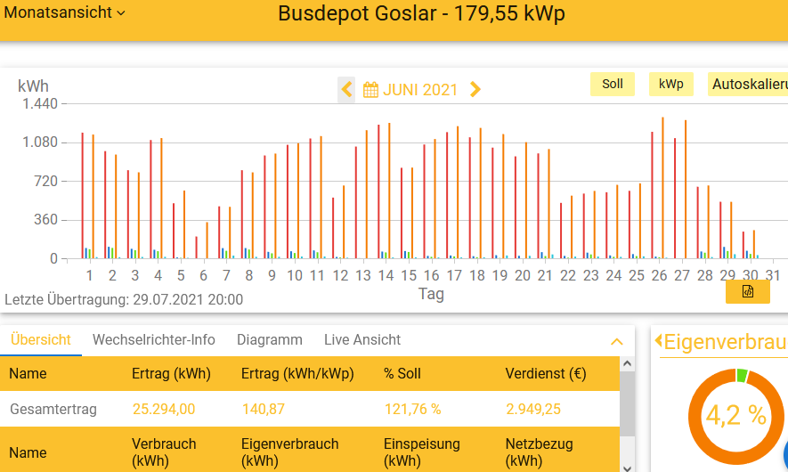 202106 Leistung PV-Anlage Busdepot GS im Juni 2021