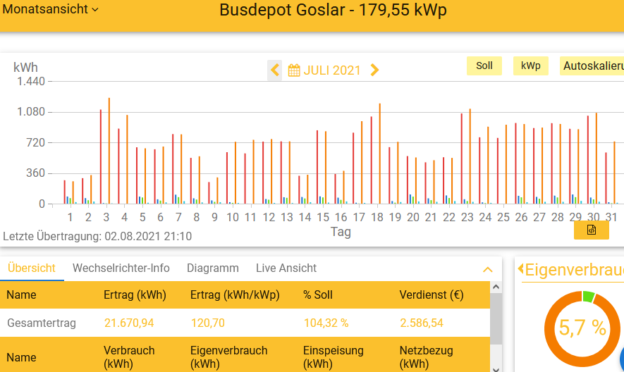 202107 Leistung PV-Anlage Busdepot GS im Juli 2021