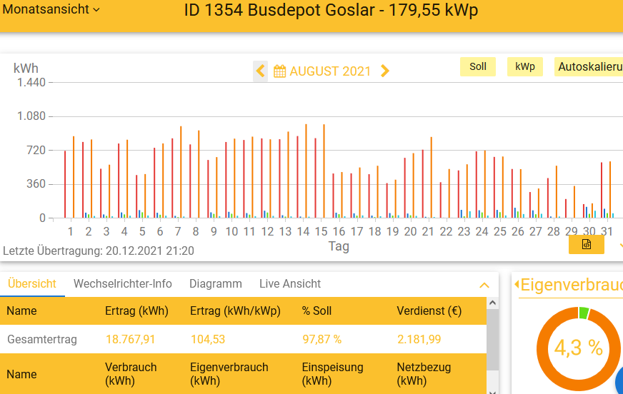 202108 Leistung PV-Anlage Busdepot Goslar im August 2021