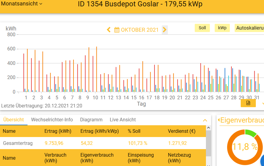 202110 Leistung PV-Anlage Busdepot Goslar im Oktober 2021