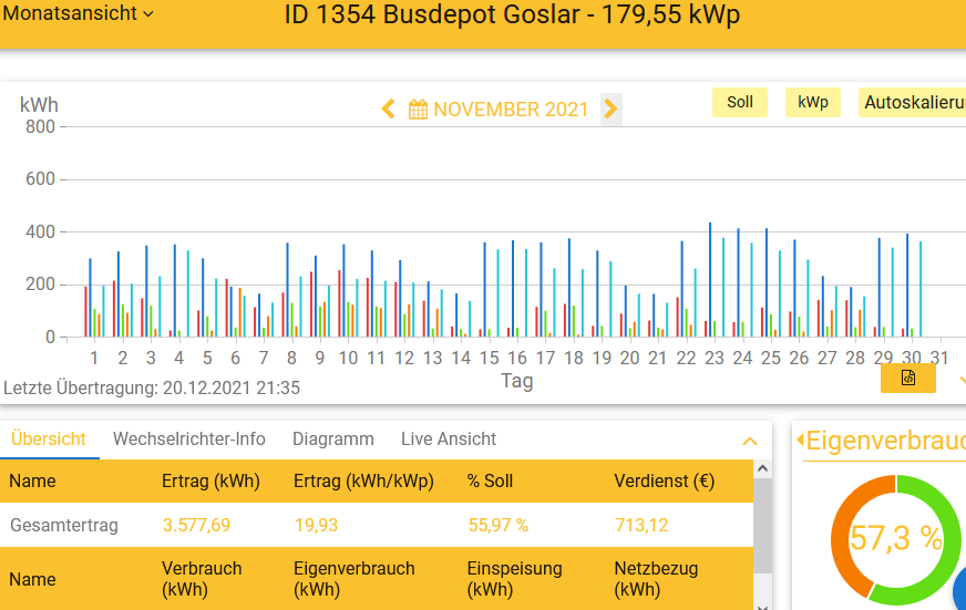 202111 Leistung PV-Anlage Busdepot Goslar im November 2021