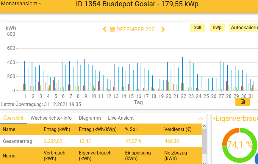 202112 Leistung PV-Anlage Busdepot Goslar im Dezember 2021