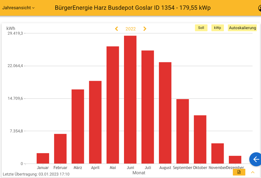 2022 Leistung PV-Anlage Busdepot Goslar