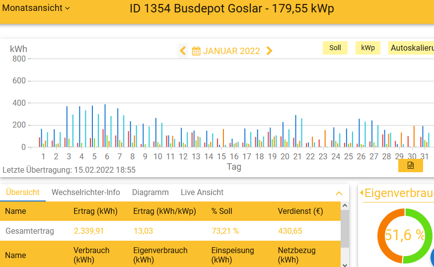 202201 Leistung PV-Anlage Busdepot Goslar im Januar 2022