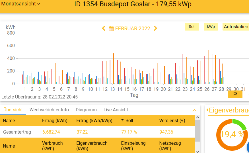 202202 Leistung PV-Anlage Busdepot Goslar im Februar 2022
