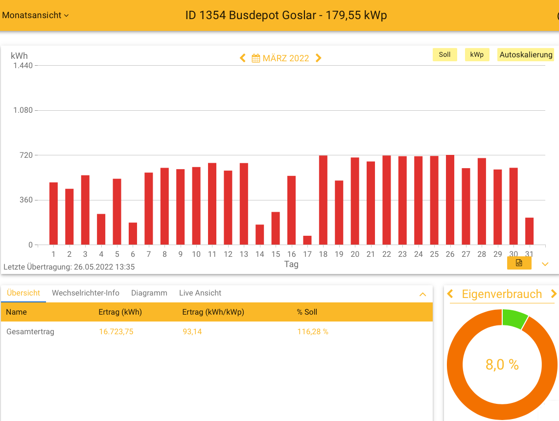 202203 Leistung PV-Anlage Busdepot Goslar im März 2022