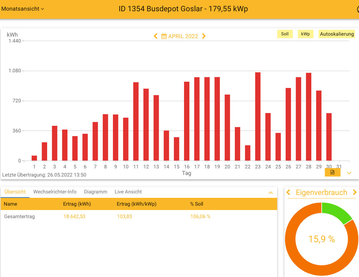 202204 Leistung PV-Anlage Busdepot Goslar im April 2022