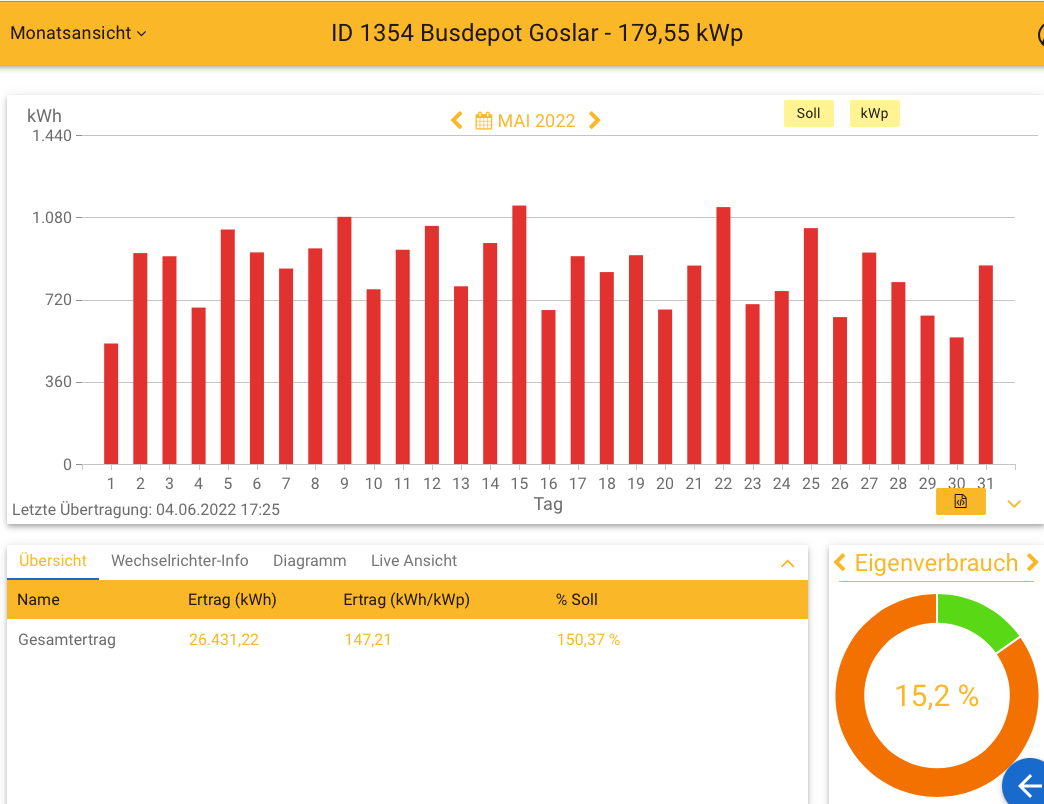 202205 Leistung PV-Anlage Busdepot Goslar im Mai 2022