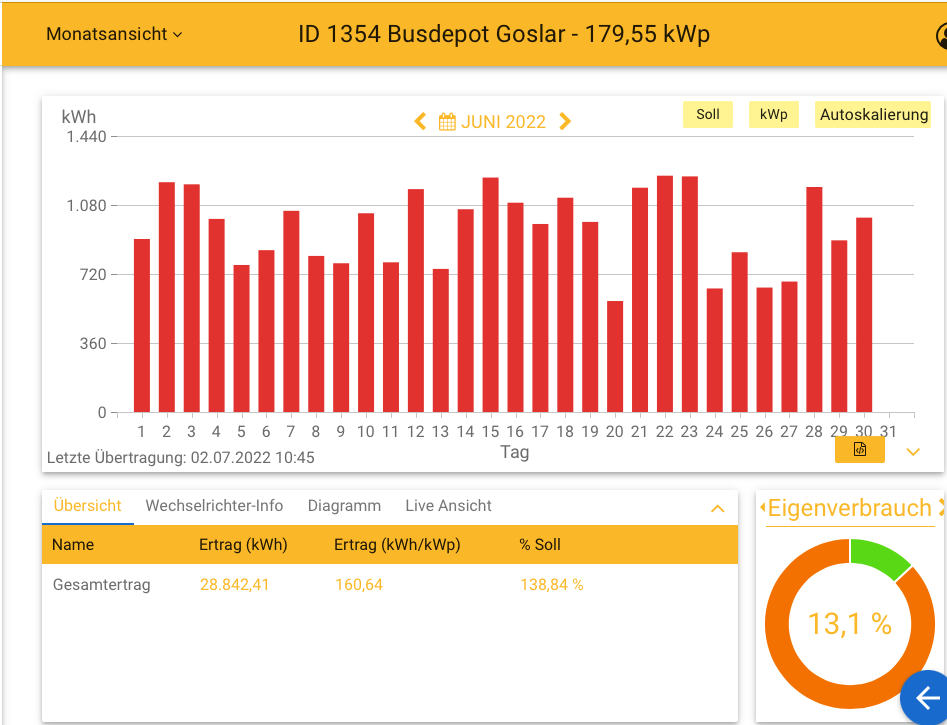 202206 Leistung PV-Anlage Busdepot Goslar im Juni 2022