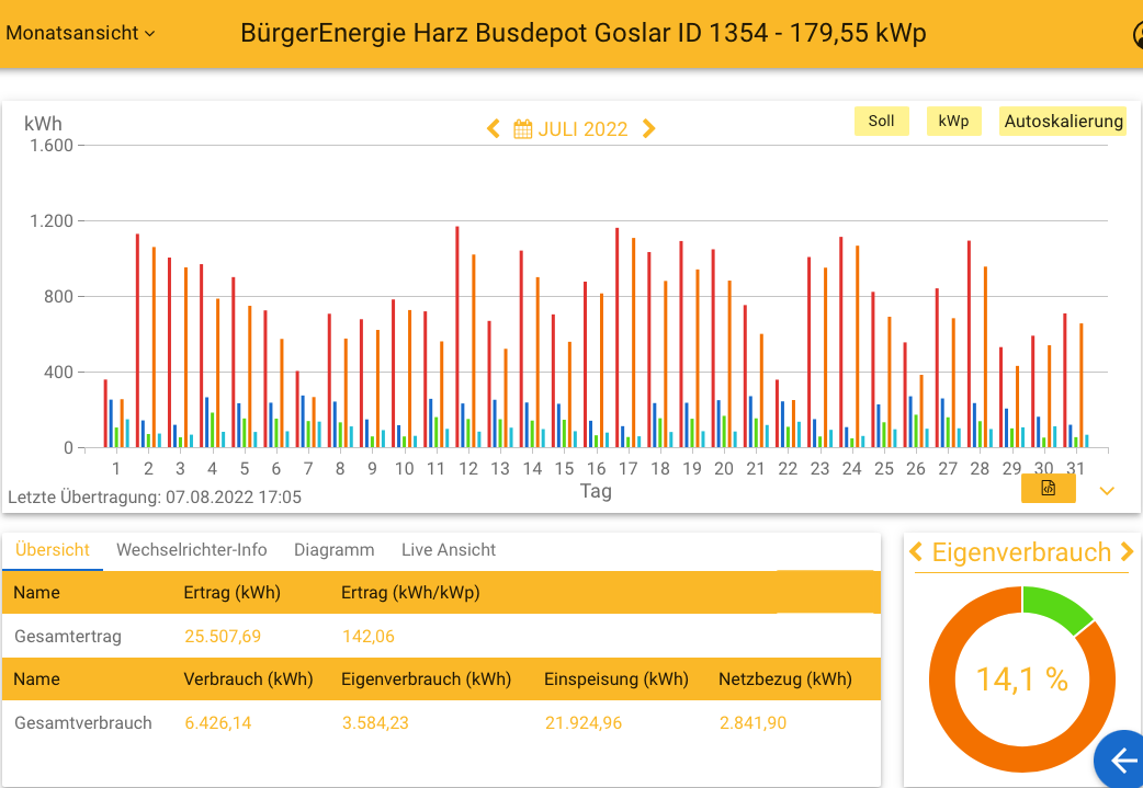 202207 Leistung PV-Anlage Busdepot Goslar im Juli 2022