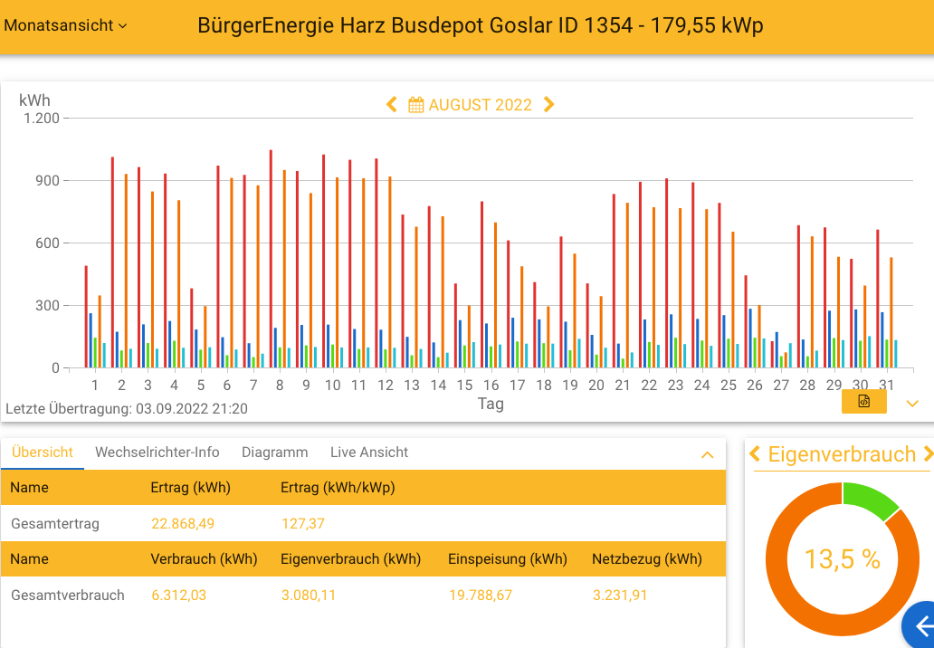 202208 Leistung PV-Anlage Busdepot Goslar im August 2022