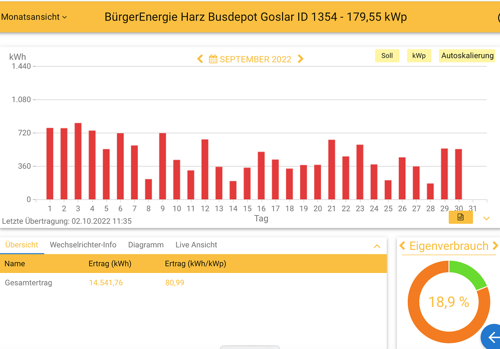 202209 Leistung PV-Anlage Busdepot Goslar im September 2022
