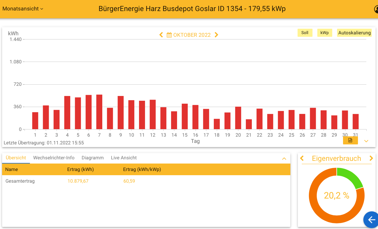 202210 Leistung PV-Anlage Busdepot Goslar im Oktober 2022