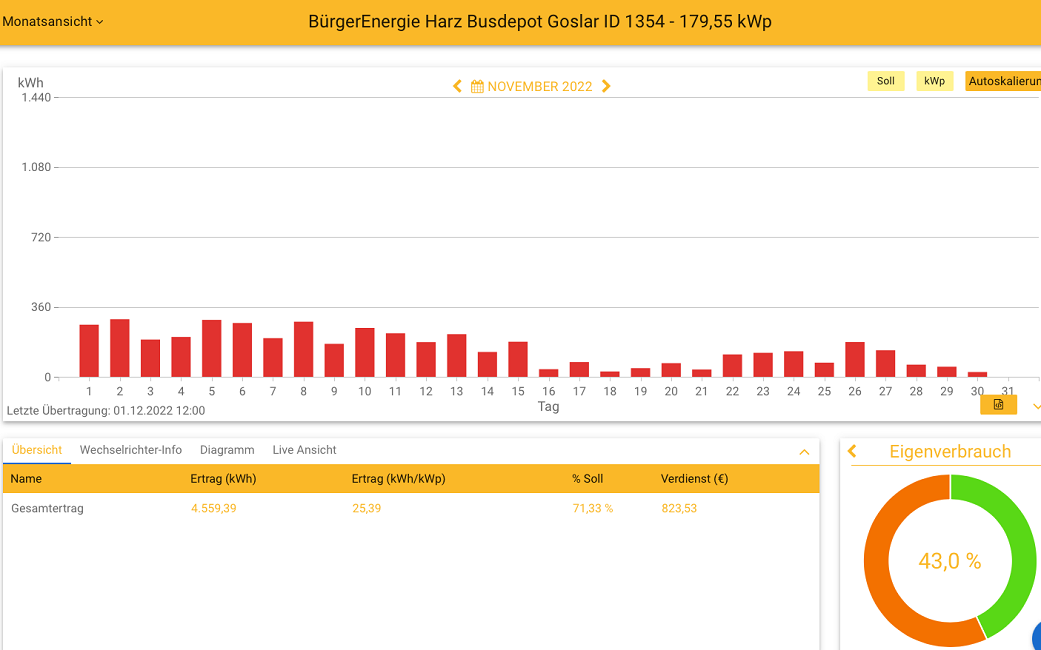 202211 Leistung PV-Anlage Busdepot Goslar im November 2022