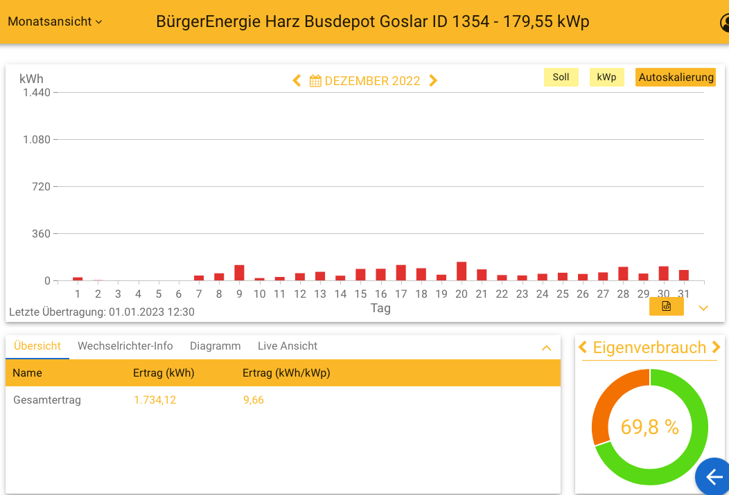 202212 Leistung PV-Anlage Busdepot Goslar im Dezember 2022