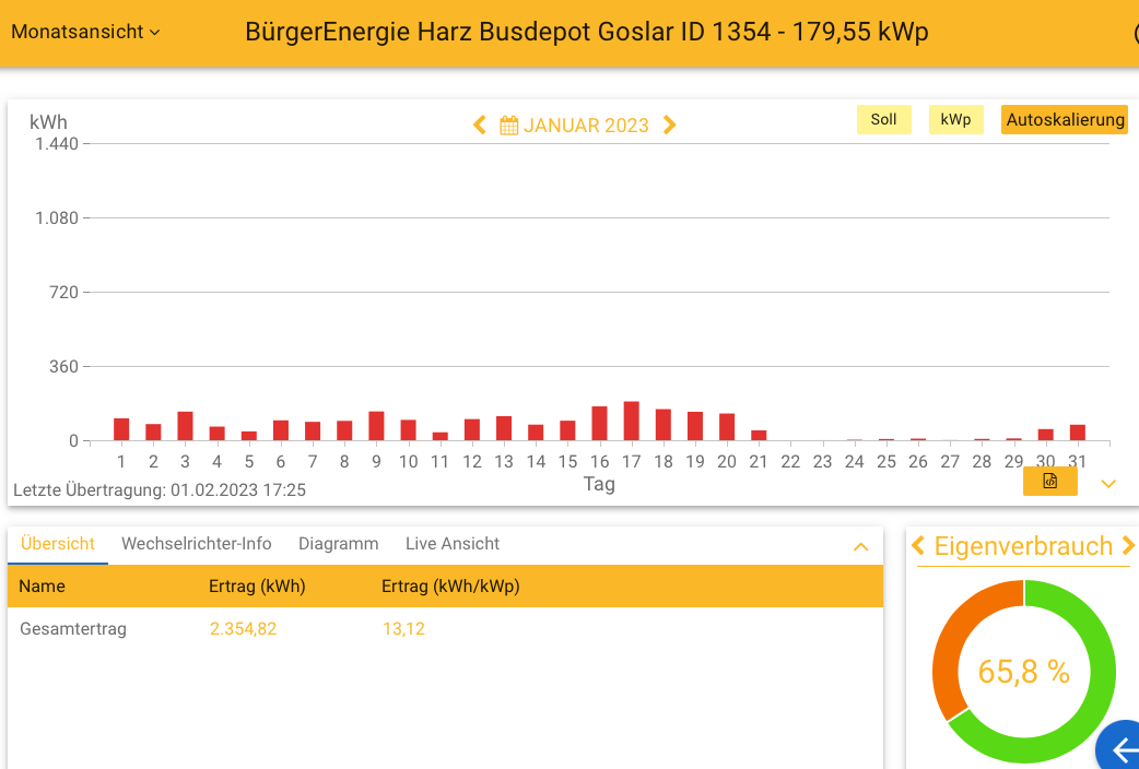 202301 Leistung PV-Anlage Busdepot Goslar im Januar 2023