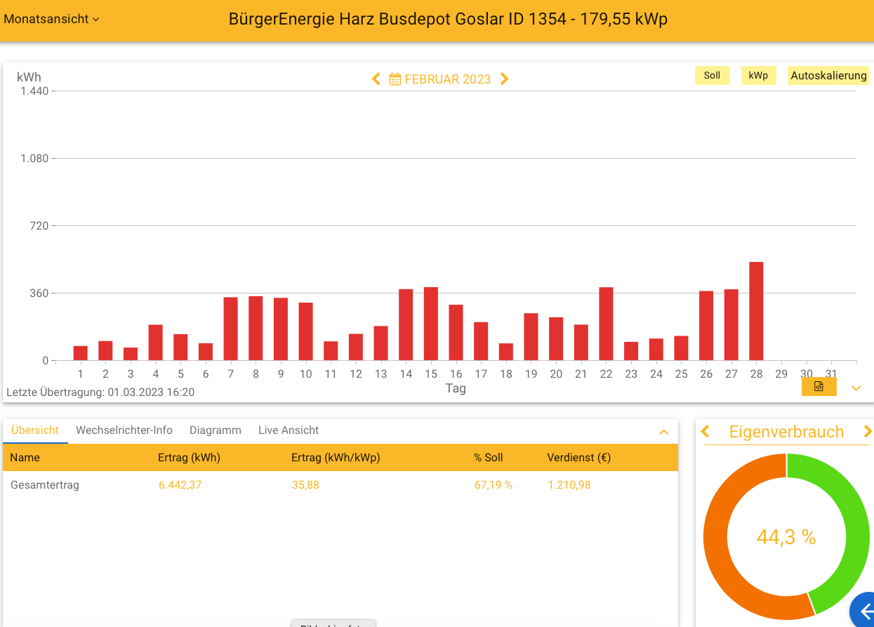 202302 Leistung PV-Anlage Busdepot Goslar im Februar 2023