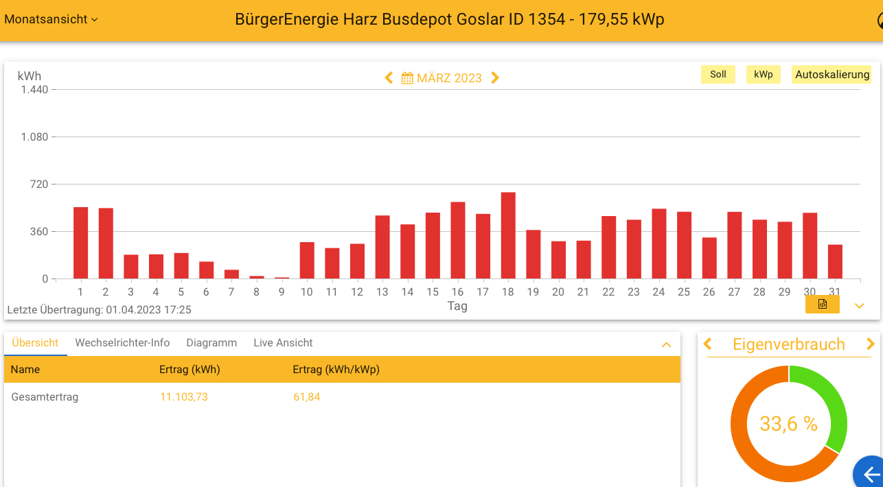 202303 Leistung PV-Anlage Busdepot Goslar im März 2023