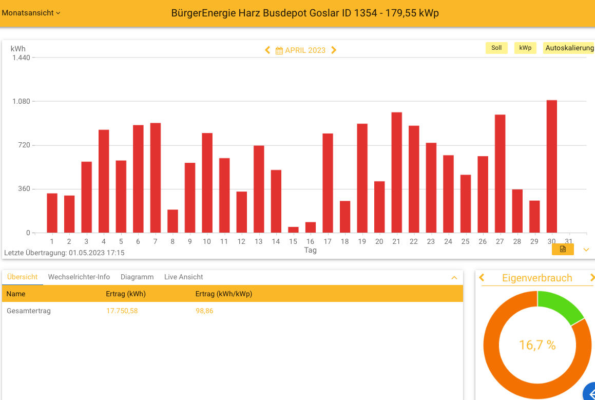 202304 Leistung PV-Anlage Busdepot Goslar im April 2023