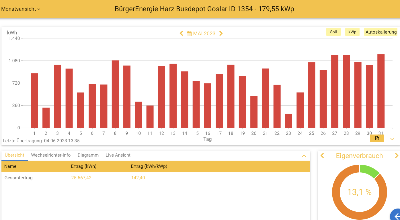 202305 Leistung PV-Anlage Busdepot Goslar im Mai 2023