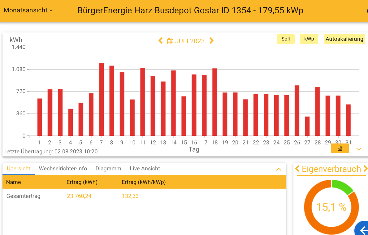 202307 Leistung PV-Anlage Busdepot Goslar im Juli 2023