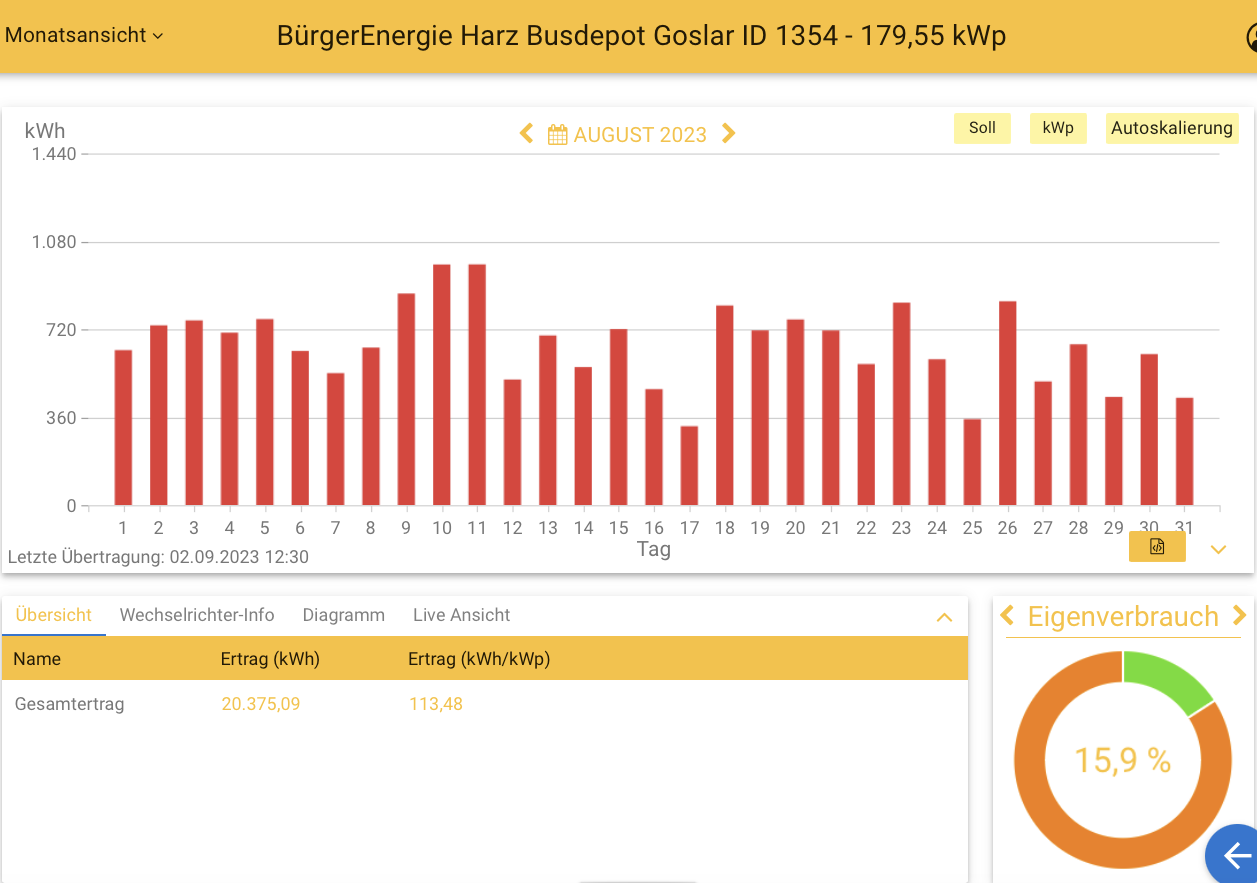 202308 Leistung PV-Anlage Busdepot Goslar im August 2023