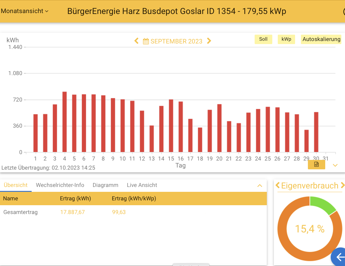 202309 Leistung PV-Anlage Busdepot Goslar im September 2023