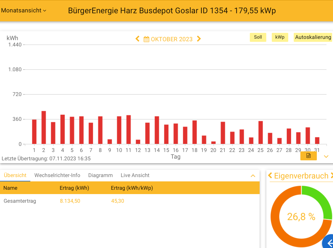 202310 Leistung PV-Anlage Busdepot Goslar im Oktober 2023