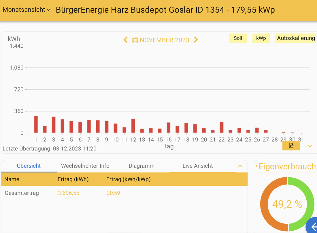 202311 Leistung PV-Anlage Busdepot Goslar im November 2023