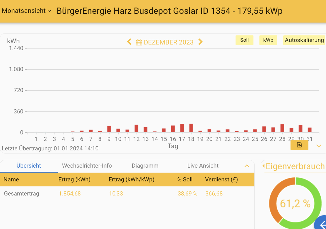 202312 Leistung PV-Anlage Busdepot Goslar im Dezember 2023