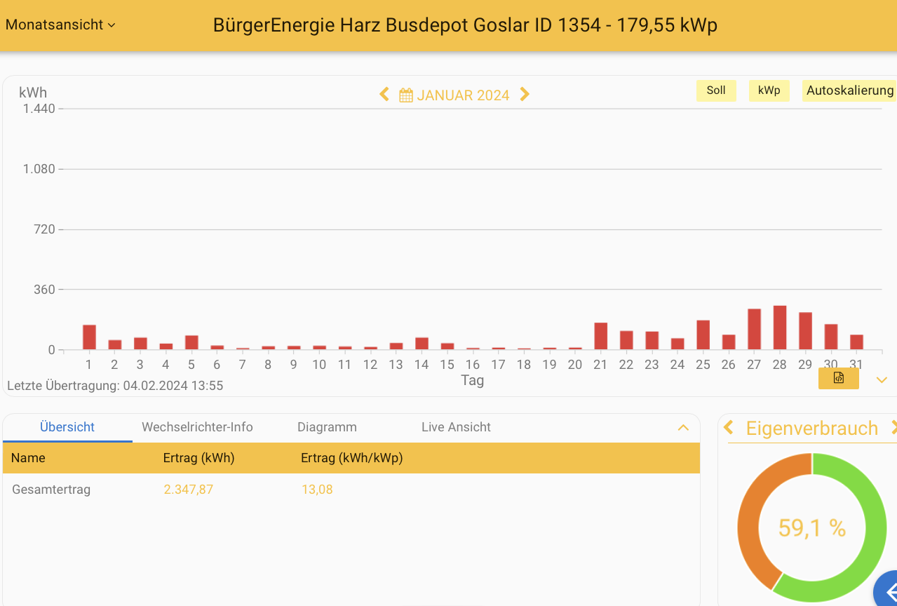 202401 Leistung PV-Anlage Busdepot Goslar im Januar 2024