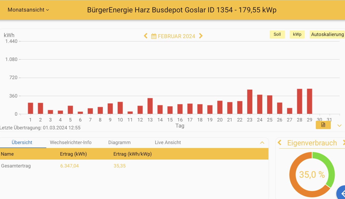 202402 Leistung PV-Anlage Busdepot Goslar im Februar 2024