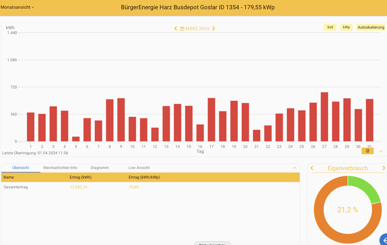 202403 Leistung PV-Anlage Busdepot Goslar im März 2024