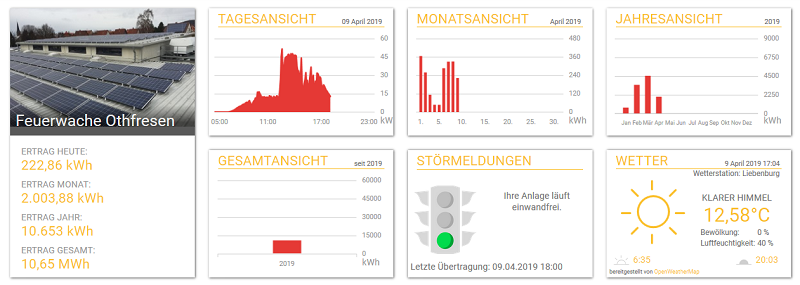 20190409 Feuerwache Othfresen 800 Stromertrag PV-Anlage am 9.4.2019