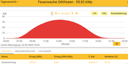 Ertrag der PV-Anlage Feuerwache Othfresen am 21.04.2020