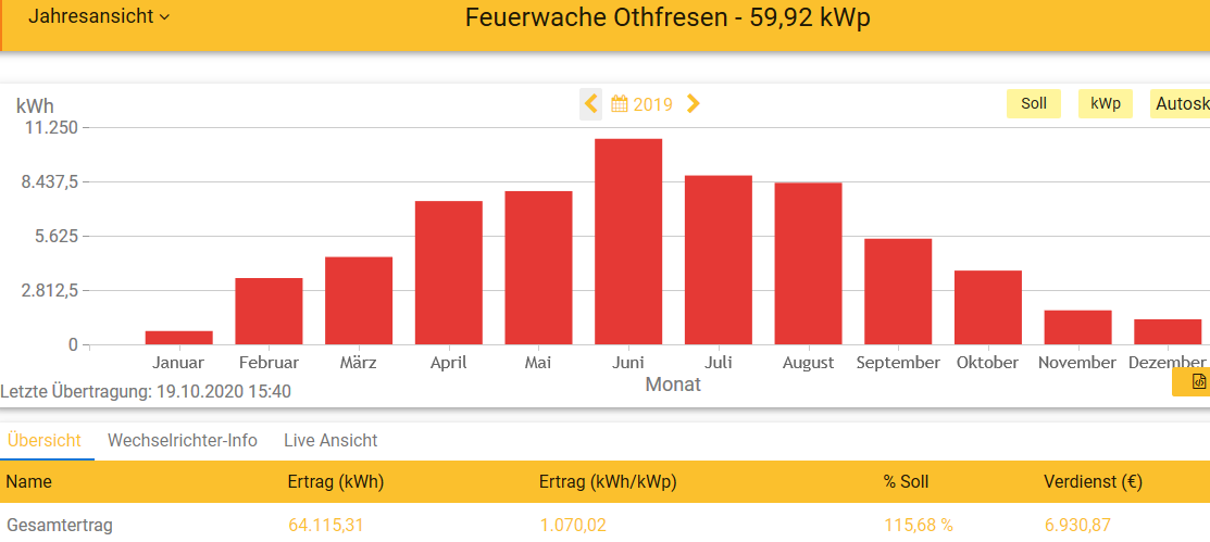 2019 Leistung PV-Anlage Feuerwache Othfresen