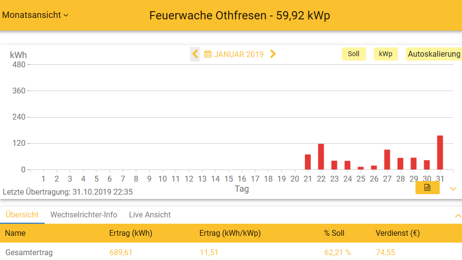 201901 Leistung PV-Anlage Feuerwache OTHF