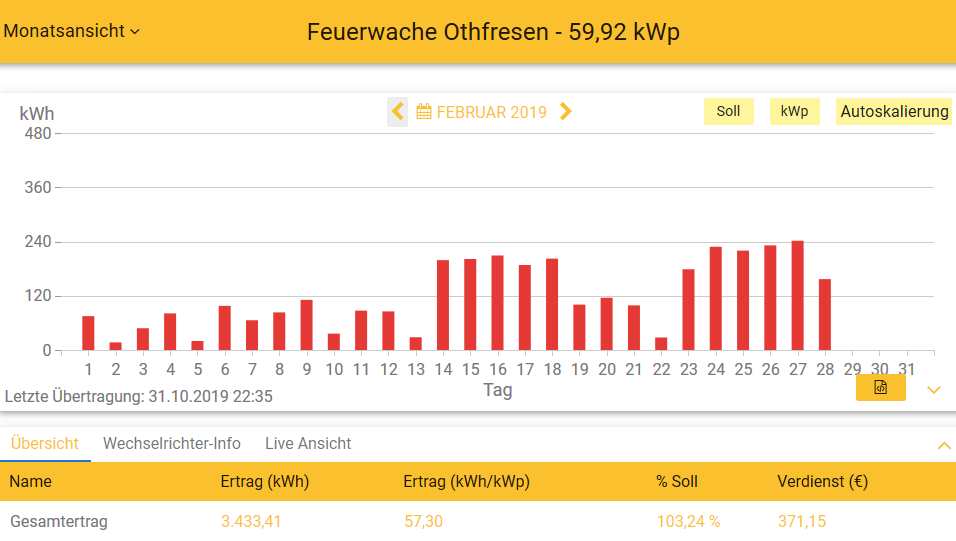 201902 Leistung PV-Anlage Feuerwache OTHF