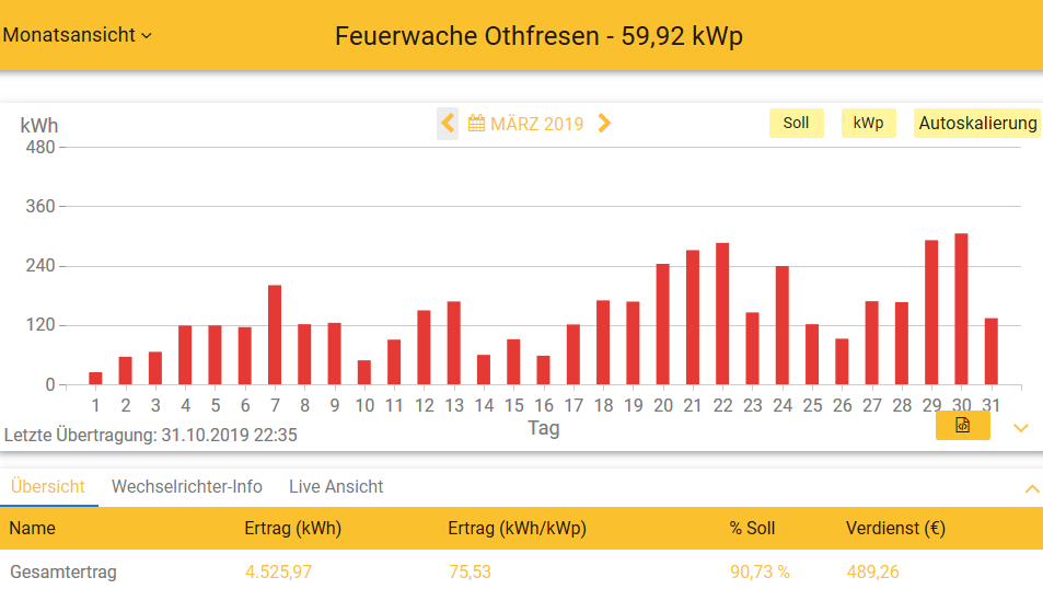 201903 Leistung PV-Anlage Feuerwache OTHF